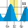 Baranof tide chart for Wednesday, December 11, 2024