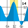 Baranof tide chart for Saturday, December 14, 2024