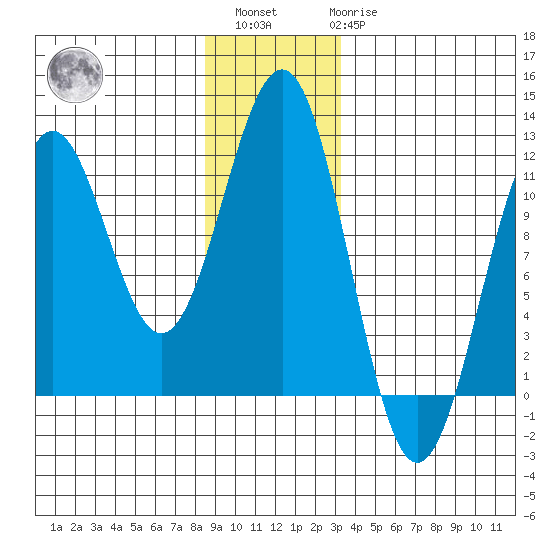 Baranof tide chart for Sunday, December 15, 2024