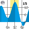Baranof tide chart for Sunday, December 15, 2024