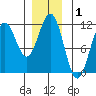 Baranof tide chart for Sunday, December 1, 2024