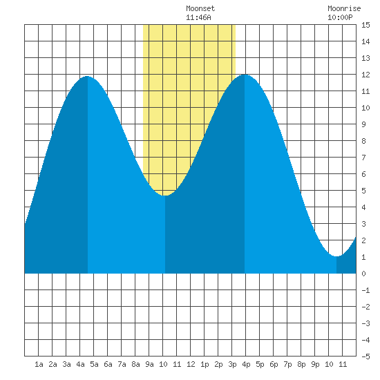 Baranof tide chart for Friday, December 20, 2024