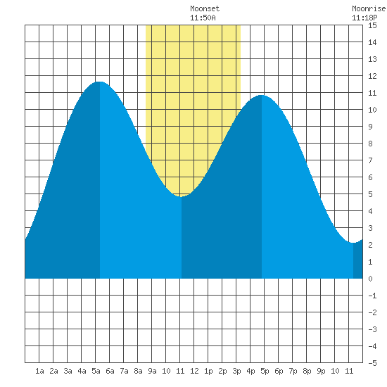 Baranof tide chart for Saturday, December 21, 2024