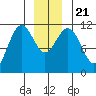 Baranof tide chart for Saturday, December 21, 2024