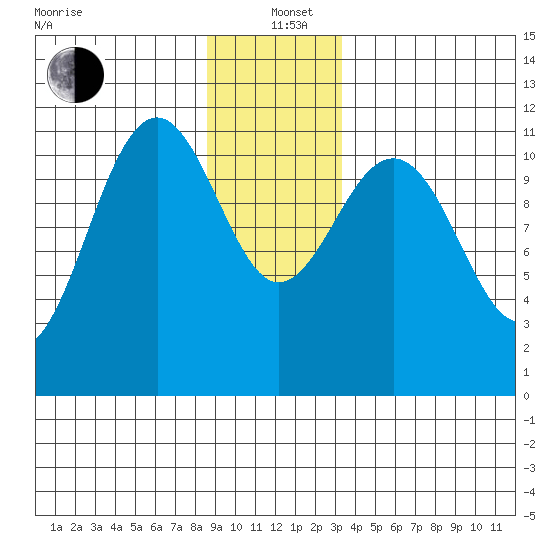 Baranof tide chart for Sunday, December 22, 2024