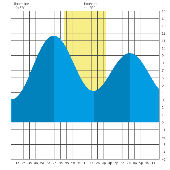 Baranof tide chart for Monday, December 23, 2024