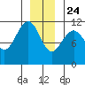 Baranof tide chart for Tuesday, December 24, 2024