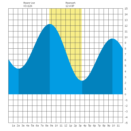 Baranof tide chart for Wednesday, December 25, 2024
