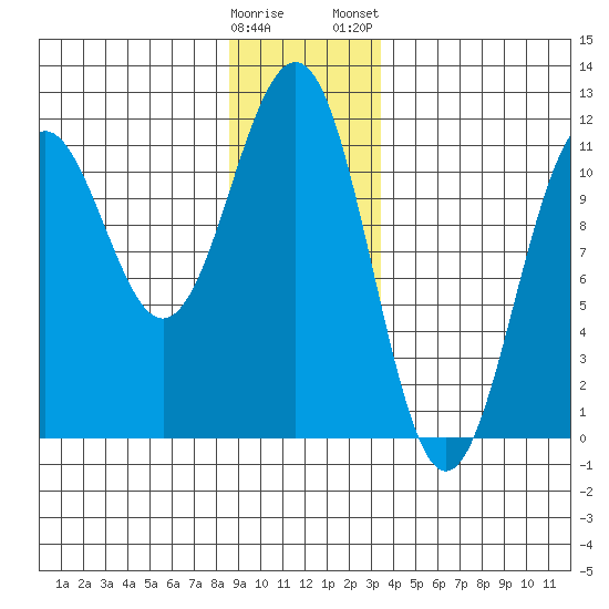 Baranof tide chart for Sunday, December 29, 2024