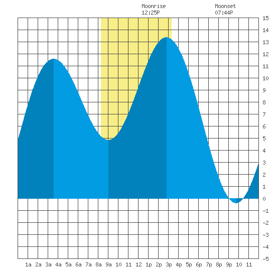 Baranof tide chart for Thursday, December 5, 2024