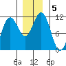 Baranof tide chart for Thursday, December 5, 2024