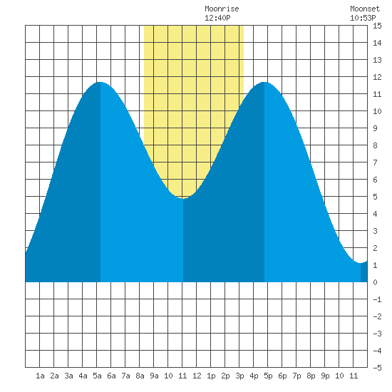 Baranof tide chart for Saturday, December 7, 2024