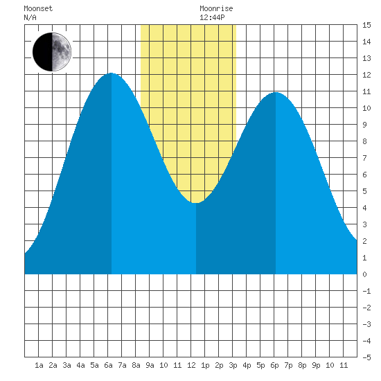Baranof tide chart for Sunday, December 8, 2024