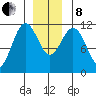 Baranof tide chart for Sunday, December 8, 2024