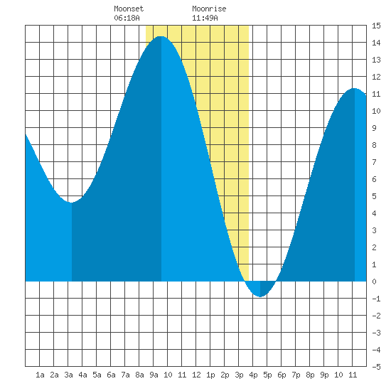 Baranof tide chart for Friday, January 10, 2025