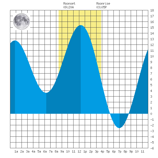 Baranof tide chart for Monday, January 13, 2025