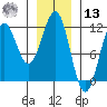 Baranof tide chart for Monday, January 13, 2025