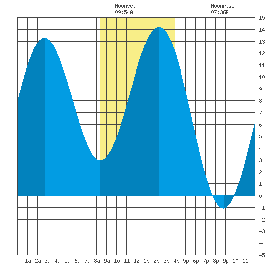 Baranof tide chart for Thursday, January 16, 2025