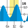 Baranof tide chart for Thursday, January 16, 2025