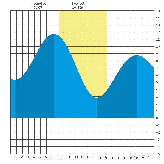 Baranof tide chart for Thursday, January 23, 2025