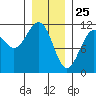 Baranof tide chart for Saturday, January 25, 2025