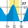 Baranof tide chart for Monday, January 27, 2025