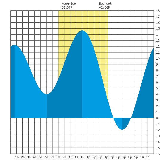 Baranof tide chart for Tuesday, January 28, 2025