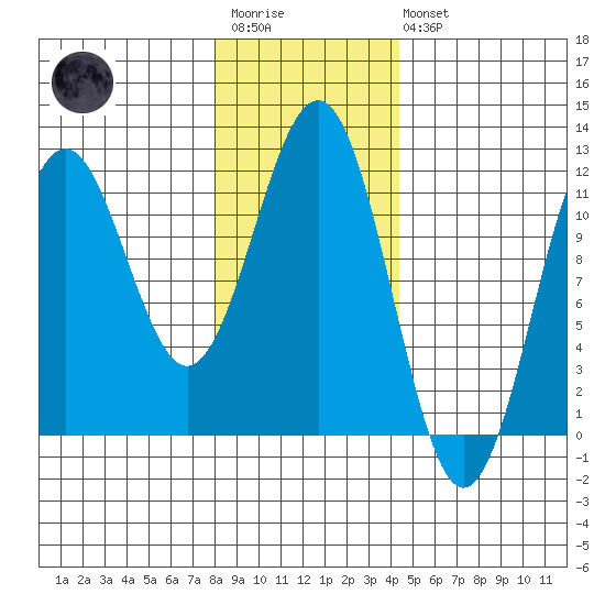 Baranof tide chart for Wednesday, January 29, 2025