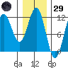 Baranof tide chart for Wednesday, January 29, 2025