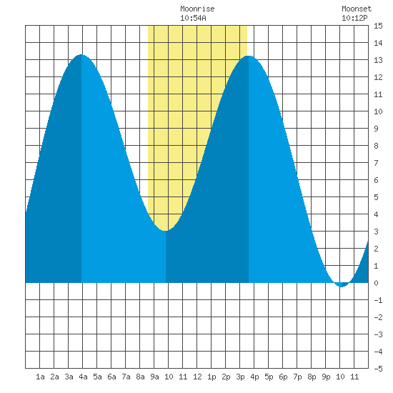Baranof tide chart for Saturday, January 4, 2025