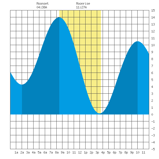 Baranof tide chart for Thursday, January 9, 2025