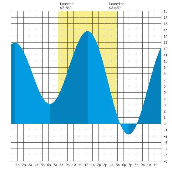 Baranof tide chart for Tuesday, February 11, 2025