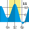 Baranof tide chart for Tuesday, February 11, 2025
