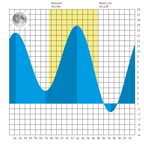 Baranof tide chart for Wednesday, February 12, 2025