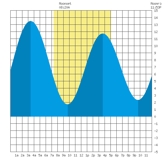 Baranof tide chart for Monday, February 17, 2025
