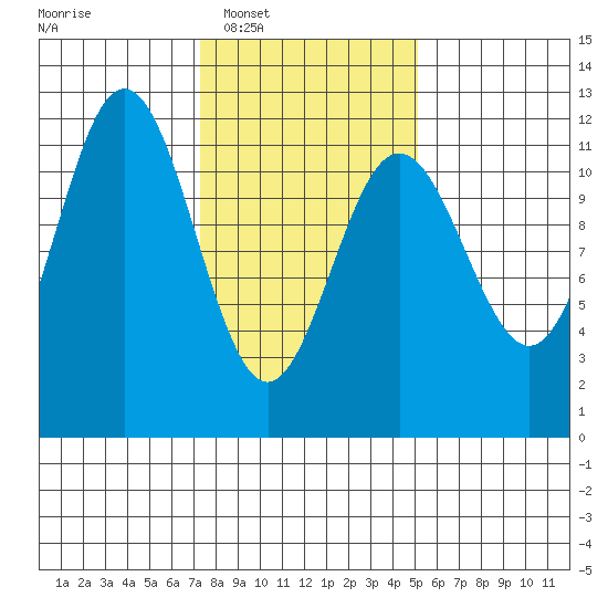 Baranof tide chart for Tuesday, February 18, 2025