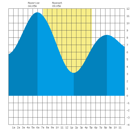 Baranof tide chart for Friday, February 21, 2025