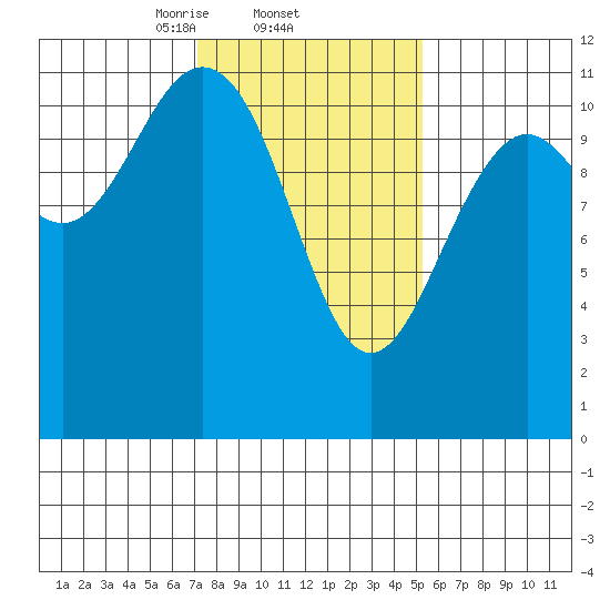 Baranof tide chart for Saturday, February 22, 2025