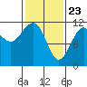 Baranof tide chart for Sunday, February 23, 2025