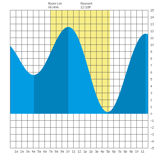 Baranof tide chart for Monday, February 24, 2025