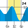 Baranof tide chart for Monday, February 24, 2025