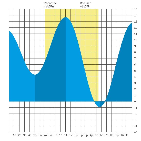 Baranof tide chart for Tuesday, February 25, 2025