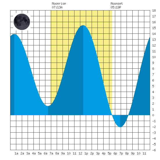 Baranof tide chart for Thursday, February 27, 2025