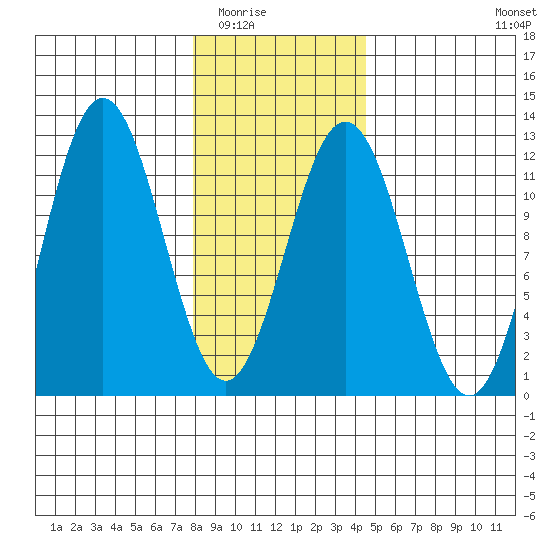 Baranof tide chart for Sunday, February 2, 2025