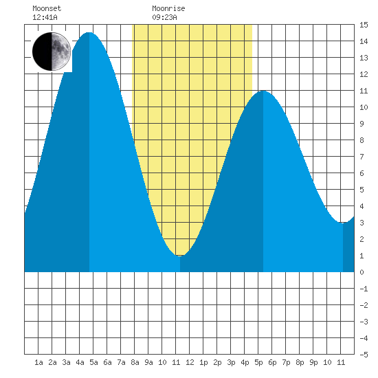 Baranof tide chart for Tuesday, February 4, 2025