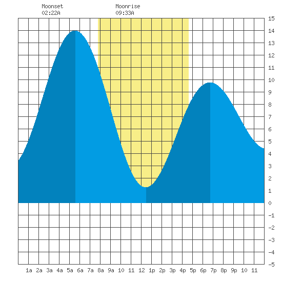 Baranof tide chart for Wednesday, February 5, 2025