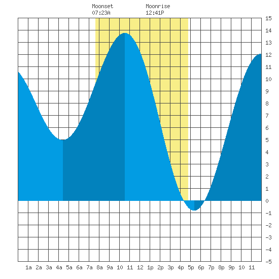 Baranof tide chart for Sunday, February 9, 2025