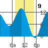 Baranof tide chart for Sunday, February 9, 2025