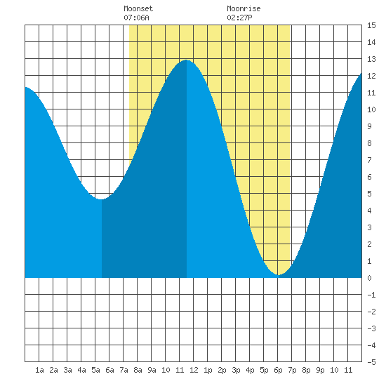 Baranof tide chart for Monday, March 10, 2025