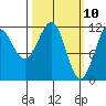Baranof tide chart for Monday, March 10, 2025